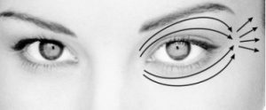شکل1: الگوی چگونگی ماساژ کرم ژل روی پوست اطراف چشم.
